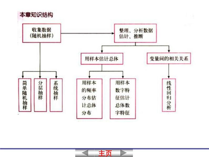 【语文版】中职数学基础模块下册：10.8《用样本估计总体》ppt课件（3）01