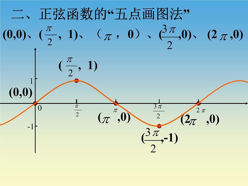 【语文版】中职数学拓展模块：1.4《正弦型函数》ppt课件（2）08