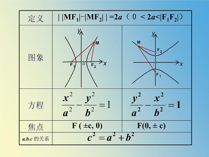 【语文版】中职数学拓展模块：2.2《双曲线的标准方程和性质》课件（2）第2页