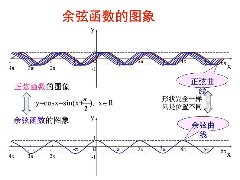 【语文版】中职数学基础模块上册：5.8《余弦函数的图像和性质》ppt课件（2）02