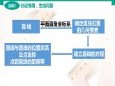 6.2.2 直线的点斜式与斜截式方程 中职数学 高一下学期同步教学课件（高教版·2021 基础模块下册）