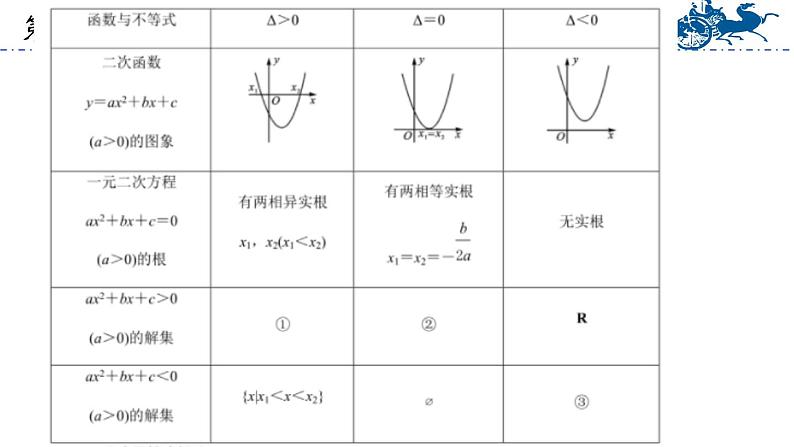 【中职专用】温州市中职基础模块上册单元复习 第二章 不等式（高教版）PPT课件08