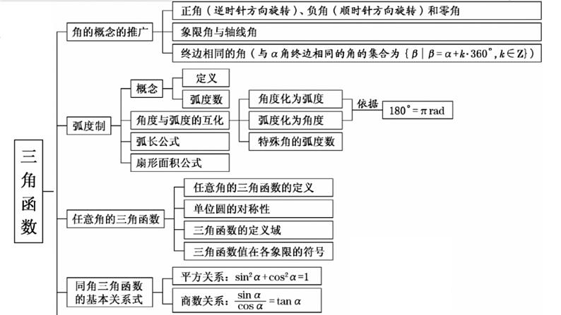 【中职专用】温州市中职基础模块上册单元复习  第四章 三角函数（高教版）精品PPT课件第3页