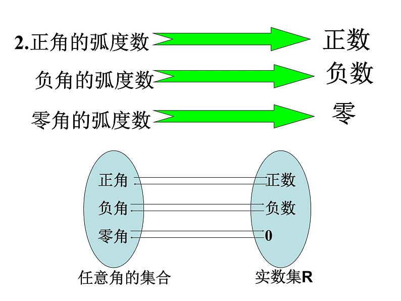 4.2弧度制高教版中职数学基础模块上册课件PPT07