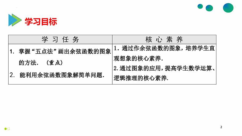 4.7 余弦函数的图像和性质课件PPT02