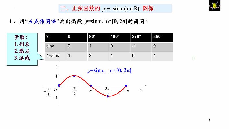 4.7 余弦函数的图像和性质课件PPT04