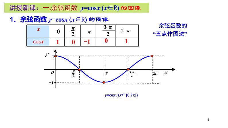 4.7 余弦函数的图像和性质课件PPT06