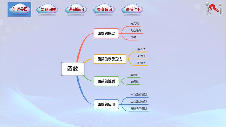 （高教版2021）2023-2024学年中职数学 基础模块上册 第3章-函数（单元小结）-课件02