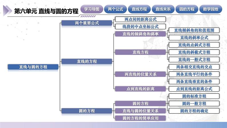 【北师大版中职数学】基础模块下册 第六章《直线与圆的方程》单元小结（课件+教案）04