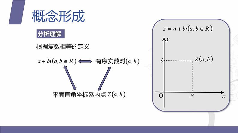 北师大版《中职数学（拓展模块一 下册）》第2课 复数的几何意义 课件第4页