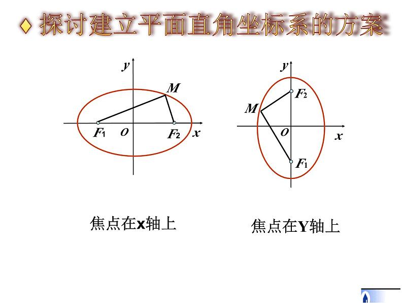 2.1.1椭圆的定义和标准方程课件-2023-2024学年高二上学期中职数学高教版04