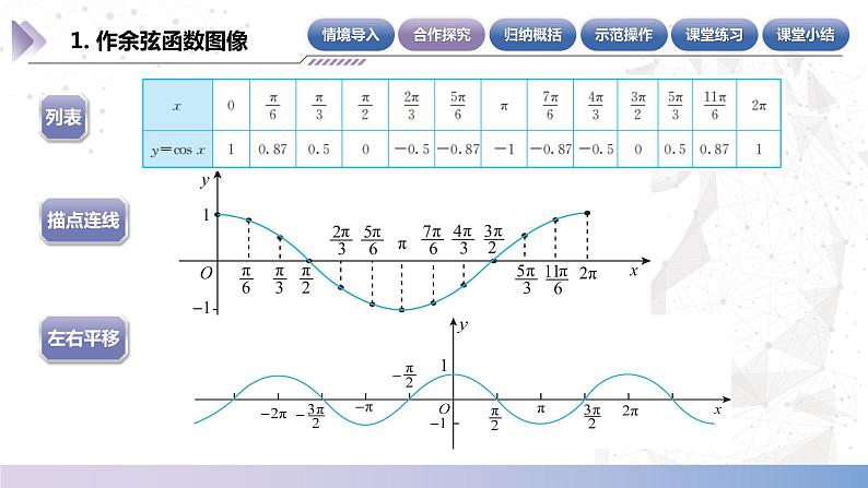 【中职数学】北师大版基础模块上册 第5单元《三角函数》第17课时 余弦函数的图像 课件第6页