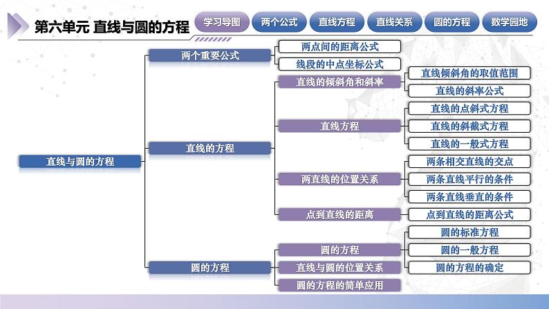 北师大版中职《数学》下册课件《直线与圆》单元小结 课件第4页