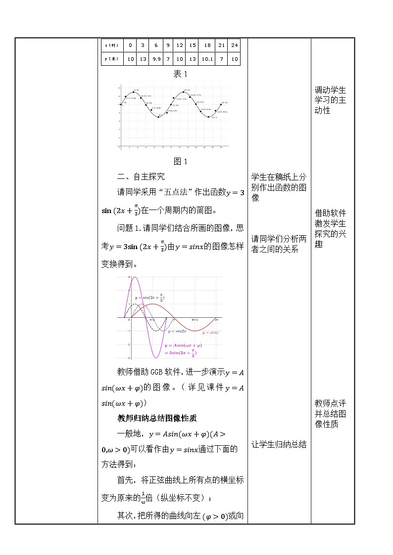 北师大版《中职数学（拓展模块一上册）》第14课 y=Asin(ωx+φ)函数的图像与性质 教学设计第2页