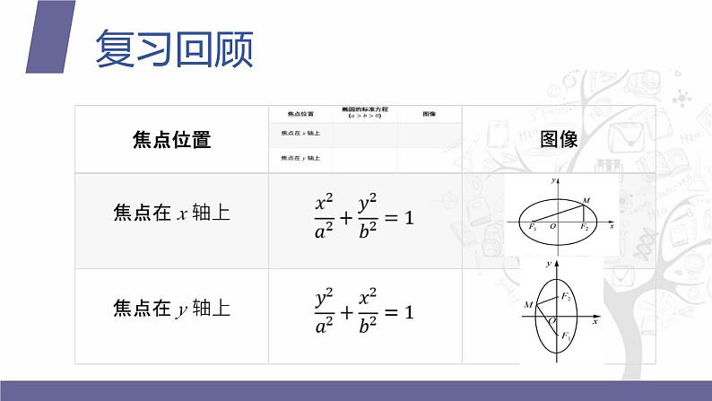 北师大版《中职数学（拓展模块一 上册）》第42课 椭圆的性质 课件第2页