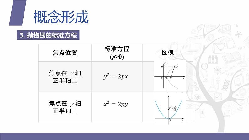 北师大版中职数学拓展模块一 上册 5.3.1 抛物线的概念和标准方程（课件+教案）07