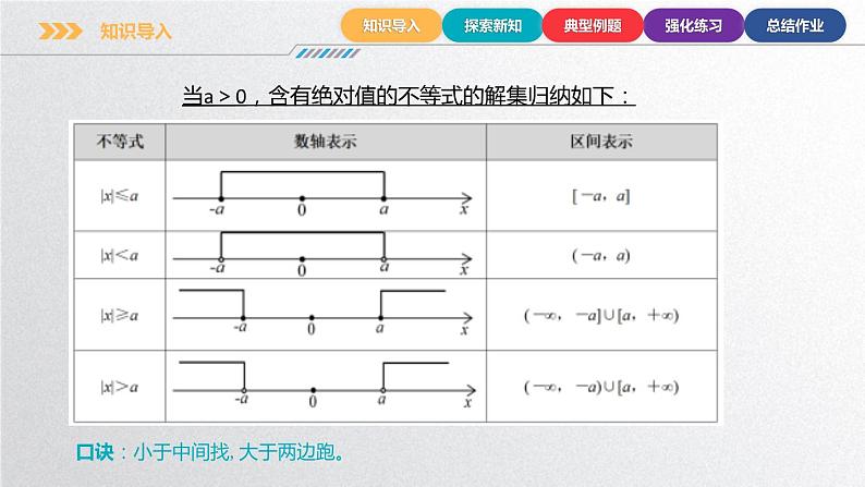 中职数学北师大版基础模块上册2.4.2 ｜ax+b｜＜ 0和｜ax+b｜＞0（c＞0)的解法 课件+教案04