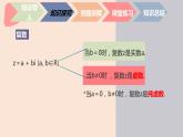 中职数学拓展模块7.1.1  复数的概念 课件