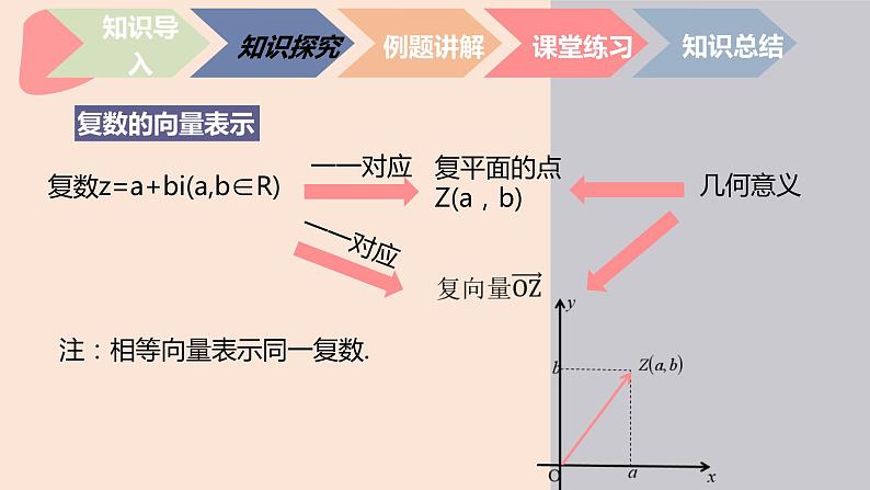 中职数学拓展模块7.1.2  复数的几何意义 课件05