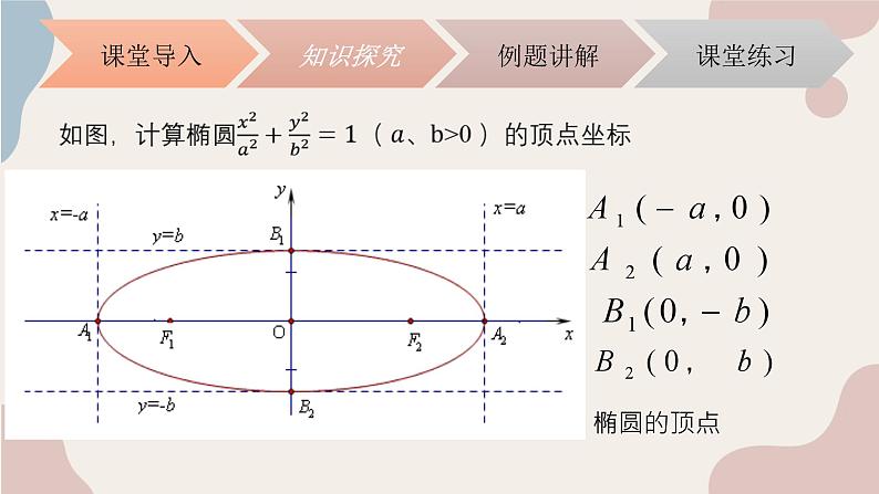 中职数学拓展模块5.1.2椭圆的性质 课件03