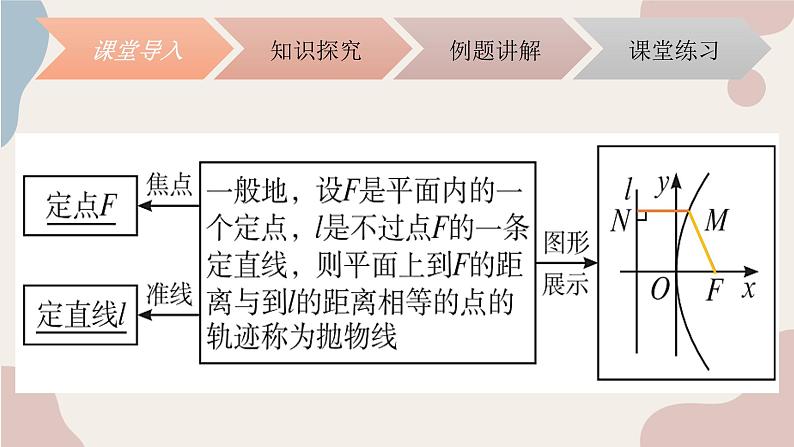 中职数学拓展模块5.3.1抛物线的标准方程 课件第4页