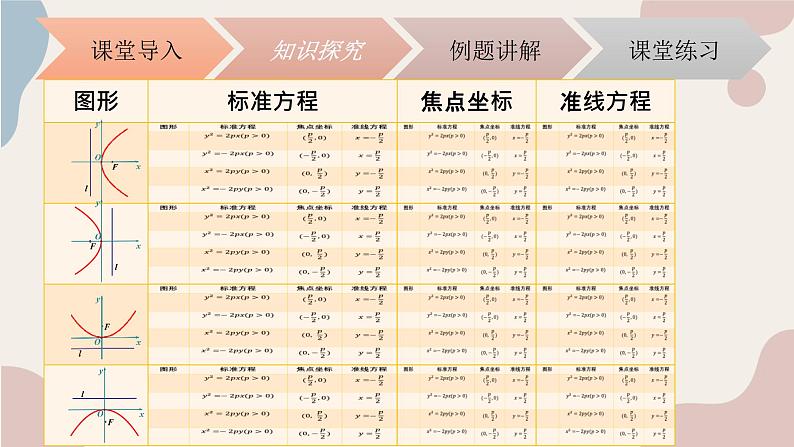 中职数学拓展模块5.3.1抛物线的标准方程 课件第7页