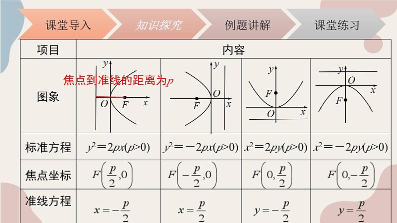 中职数学拓展模块5.3.2抛物线的性质 课件06