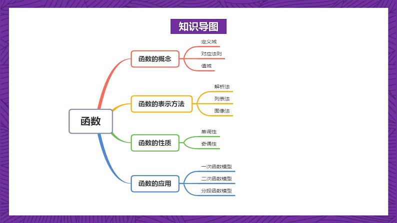 【课件】高教版（2021）数学基础模块上册 第3章《函数》单元小结练习第2页