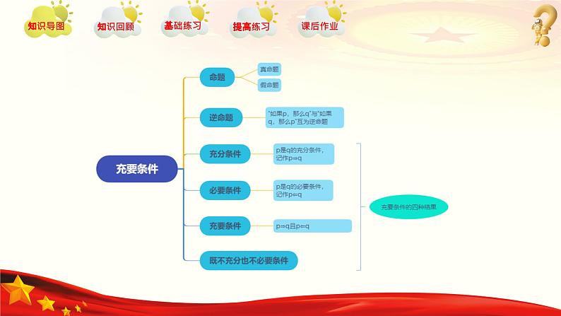 第1章 充要条件（章末小结）课件-【中职专用】高二数学同步精品课堂（高教版2023修订版·拓展模块一上册）03