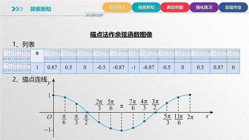 中职数学北师大版基础模块上册5.7.1 余弦函数的图像 课件+教案05