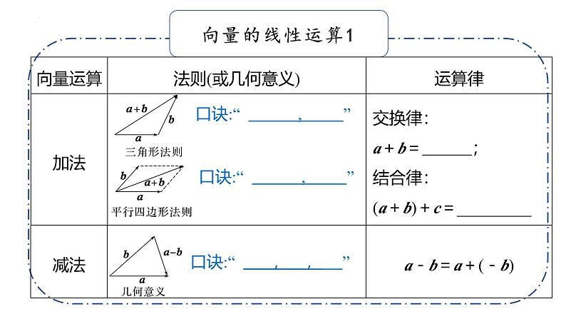 基础知识默写课件05 平面向量与复数第5页