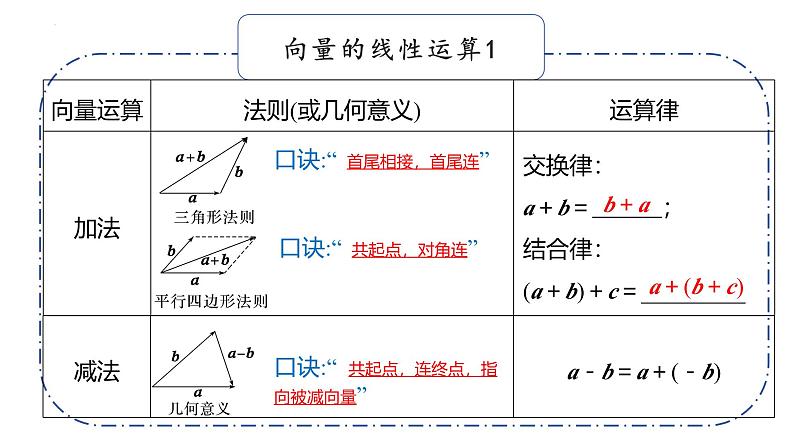 基础知识默写课件05 平面向量与复数第6页