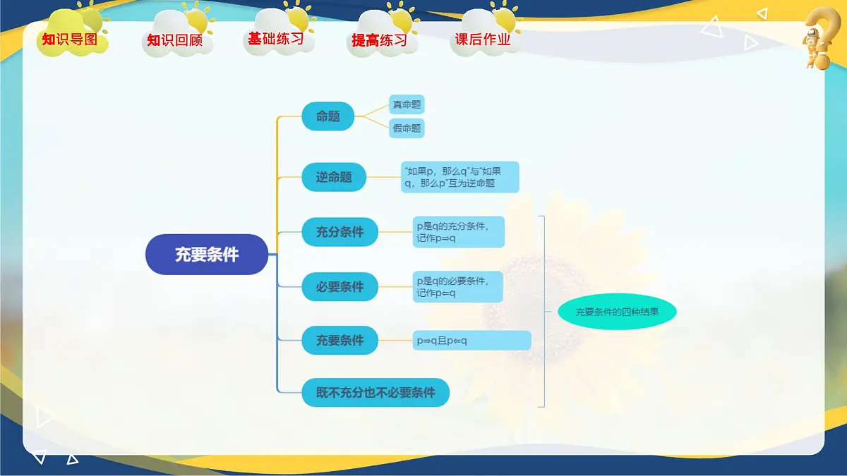 第1章 充要条件（章末小结）课件-【中职专用】高二数学课堂（高教版2023修订版拓展模块一上册）第3页