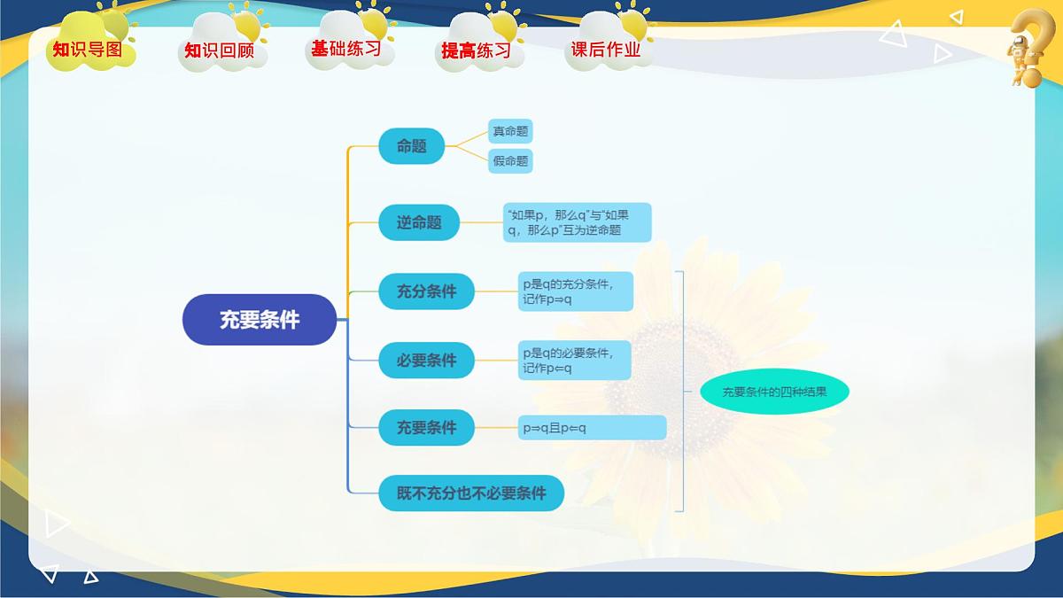 第1章 充要条件（章末小结）课件-【中职专用】高二数学课堂（高教版2023修订版拓展模块一上册）第3页
