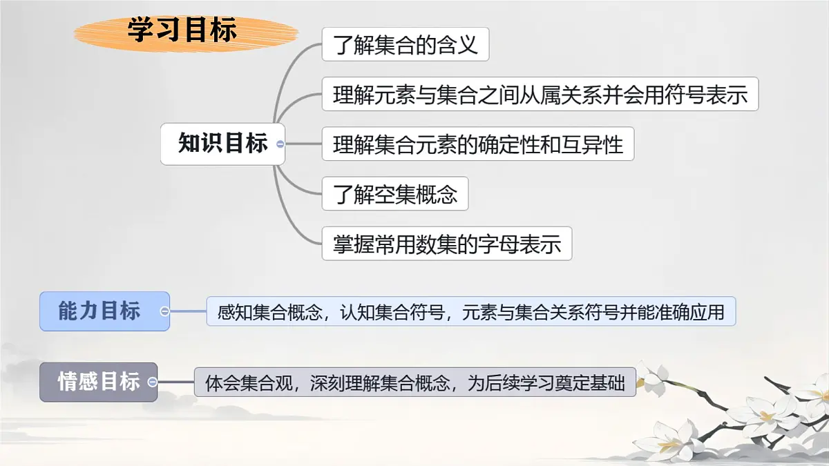 中职 数学 高教版（2021） 基础模块上册1.1.1集合的概念 课件第2页