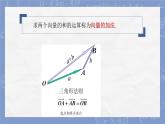 中職  數(shù)學(xué)  高教版（2021）  拓展模塊一 上冊(cè)2.2.1 向量的加法運(yùn)算 課件