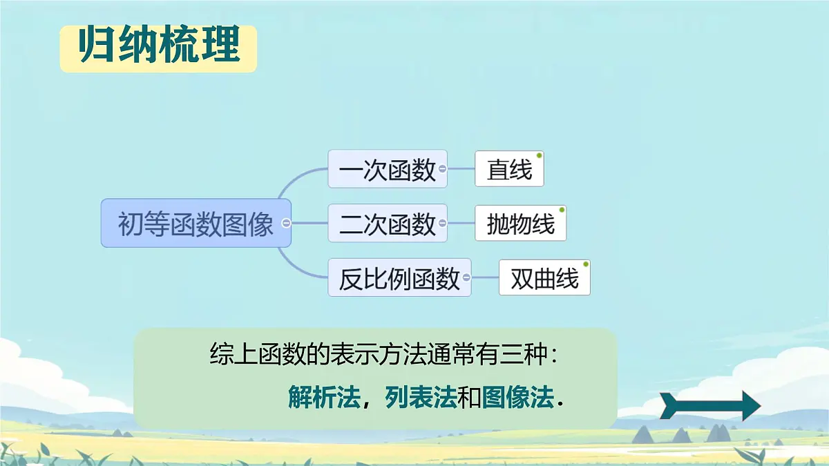 中职 数学 高教版（中职） 基础模块上册3.1.2函数的表示方法 课件第8页