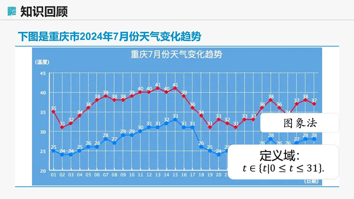 高教版基础模块 3.2 函数的表示方法 课件第5页
