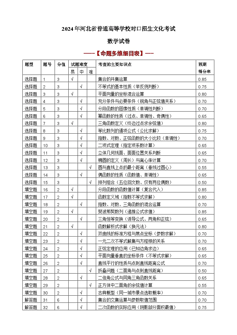 2024年河北省中等职业学校对口升学文化考试数学试卷（完全解析）第1页