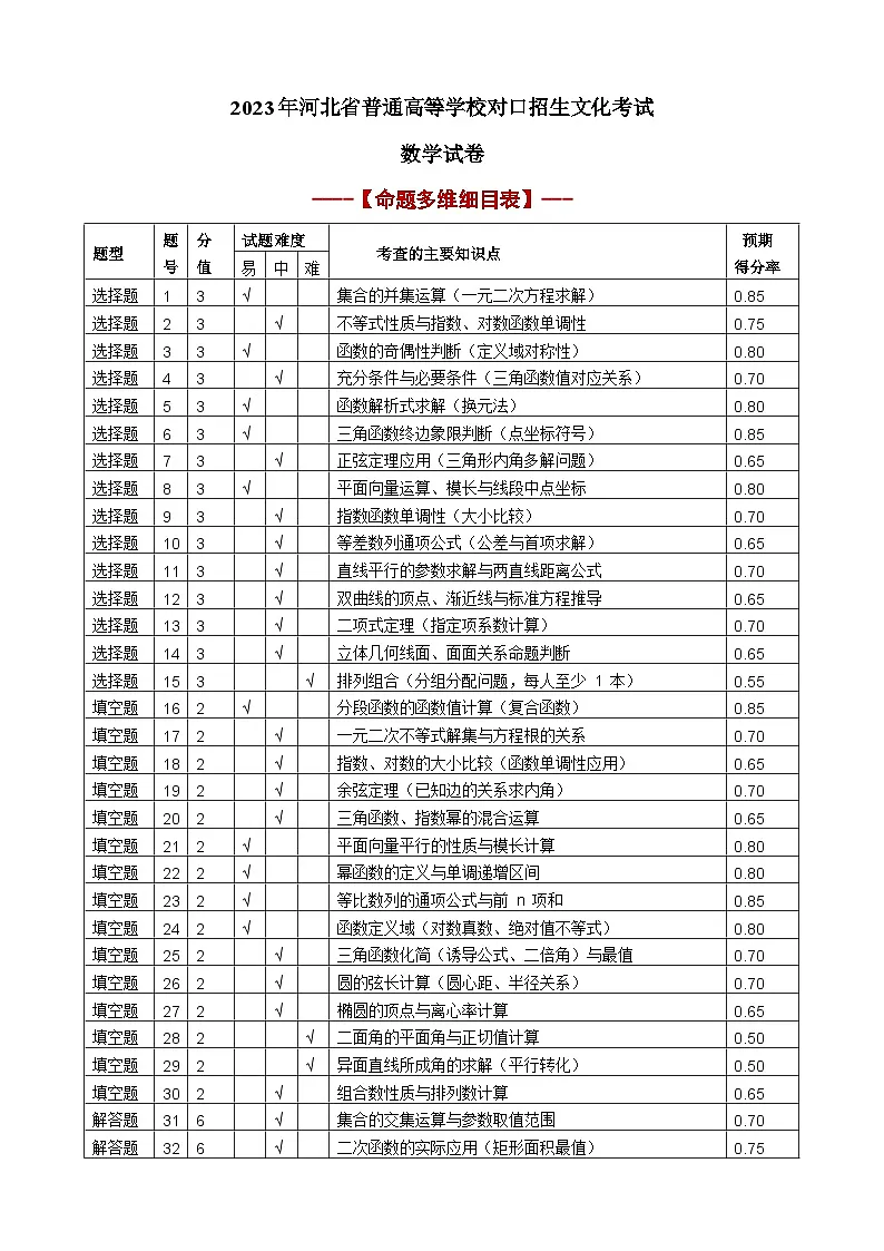 2023年河北省普通高等学校对口招生文化考试数学试卷（完全解析）第1页
