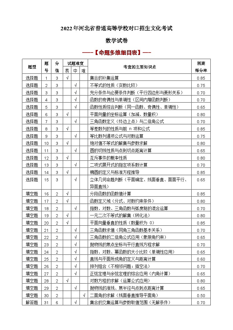 2022年河北省普通高等学校对口招生文化考试数学试卷（完全解析）第1页