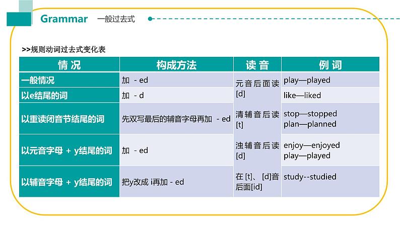 Unit 1 语法一般过去时课件-中职英语高教版（2021）基础模块204