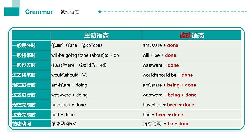 Unit 6 语法点 被动语态课件-中职英语高教版（2021）基础模块203