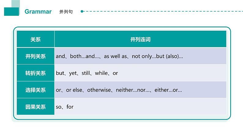 Unit 7 语法点 并列句课件-中职英语高教版（2021）基础模块204