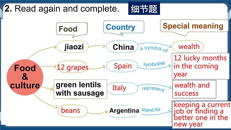 Unit 6 Not Just Tasty！Reading and writing 第一课时课件-中职英语外研版（2021）基础模块106