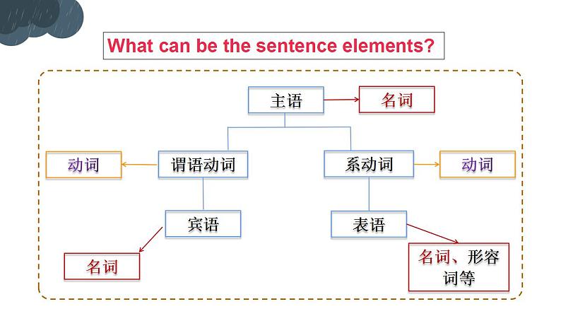 【中职专用】高中英语  高教版2021·基础模块3 Part5 Unit 7 Natural Disasters 课件06