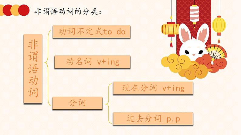 【中职专用】高中英语  高教版2021·基础模块3 Part5 Unit1 Festival Around the World课件第3页