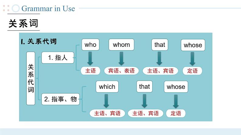 Unit 6 第4课时  【中职专用】高二英语（外研版2021拓展模块） 课件+教案07