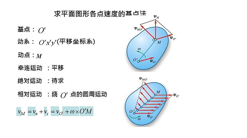 理论力学课件16.2 求平面图形各点速度的基点法第2页