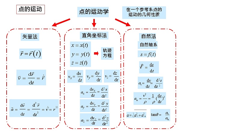 理论力学课件19.1 运动学总结第2页